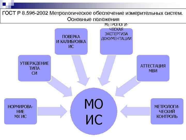 ГОСТ Р 8. 596 -2002 Метрологическое обеспечение измерительных систем. Основные положения ПОВЕРКА И КАЛИБРОВКА