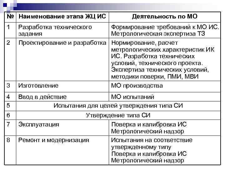 № Наименование этапа ЖЦ ИС 1 Деятельность по МО 3 Разработка технического Формирование требований
