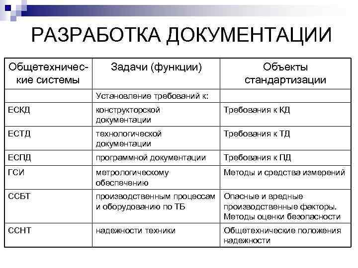 РАЗРАБОТКА ДОКУМЕНТАЦИИ Общетехнические системы Задачи (функции) Объекты стандартизации Установление требований к: ЕСКД конструкторской документации