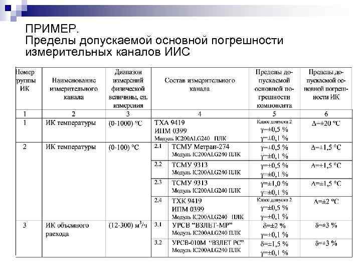 ПРИМЕР. Пределы допускаемой основной погрешности измерительных каналов ИИС 