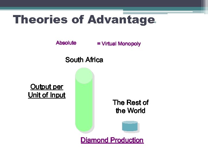 Theories of Advantage 3 -15 Absolute = Virtual Monopoly South Africa Output per Unit