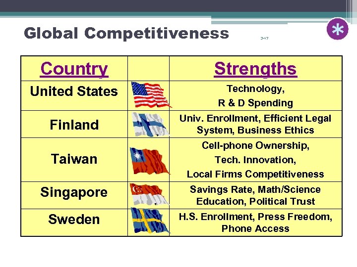 Global Competitiveness 3 -17 Country Strengths United States Technology, R & D Spending Finland