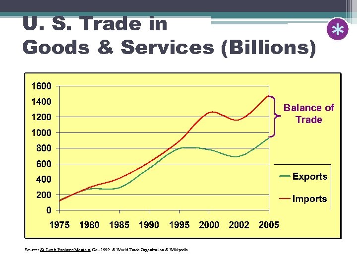 U. S. Trade in Goods & Services (Billions) Balance of Trade Source: St. Louis