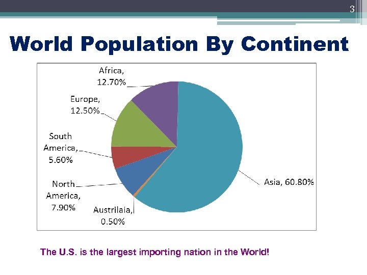 3 World Population By Continent The U. S. is the largest importing nation in