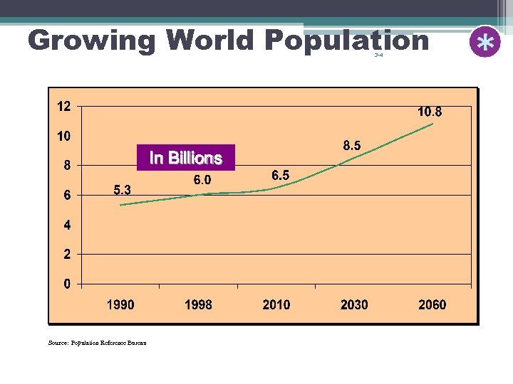 Growing World Population 3 -4 In Billions Source: Population Reference Bureau 