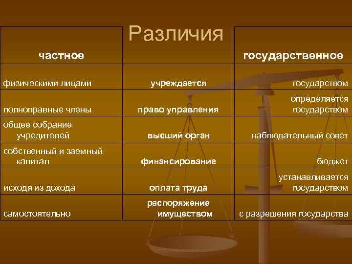 Различия частное физическими лицами полноправные члены общее собрание учредителей собственный и заемный капитал государственное