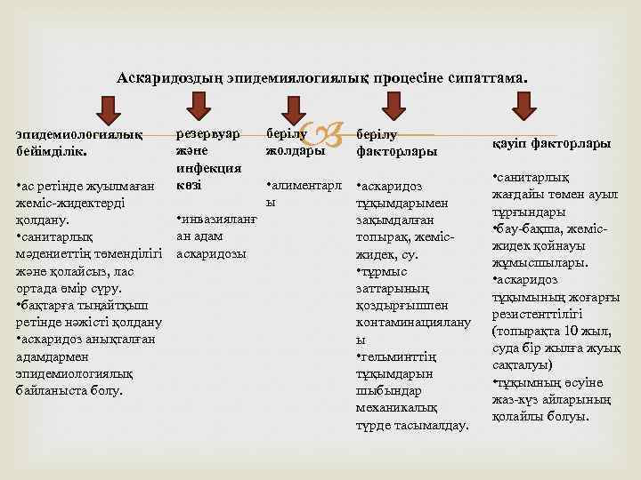 Аскаридоздың эпидемиялогиялық процесіне сипаттама. эпидемиологиялық бейімділік. резервуар және инфекция көзі берілу жолдары • алиментарл
