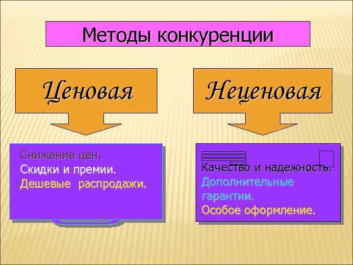 Методы конкуренции Ценовая Снижение цен. Скидки и премии. Дешевые распродажи. Неценовая Качество и надежность.