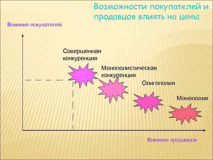 Влияние покупателей Возможности покупателей и продавцов влиять на цены Совершенная конкуренция Монополистическая конкуренция Олигополия