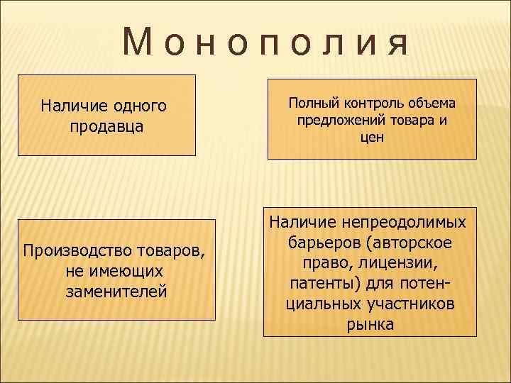 Монополия Наличие одного продавца Производство товаров, не имеющих заменителей Полный контроль объема предложений товара