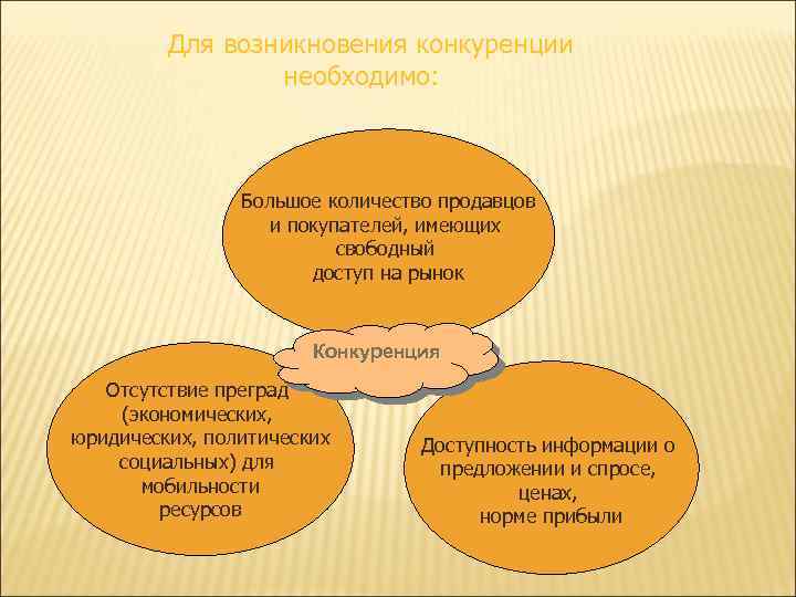 Для возникновения конкуренции необходимо: Большое количество продавцов и покупателей, имеющих свободный доступ на рынок