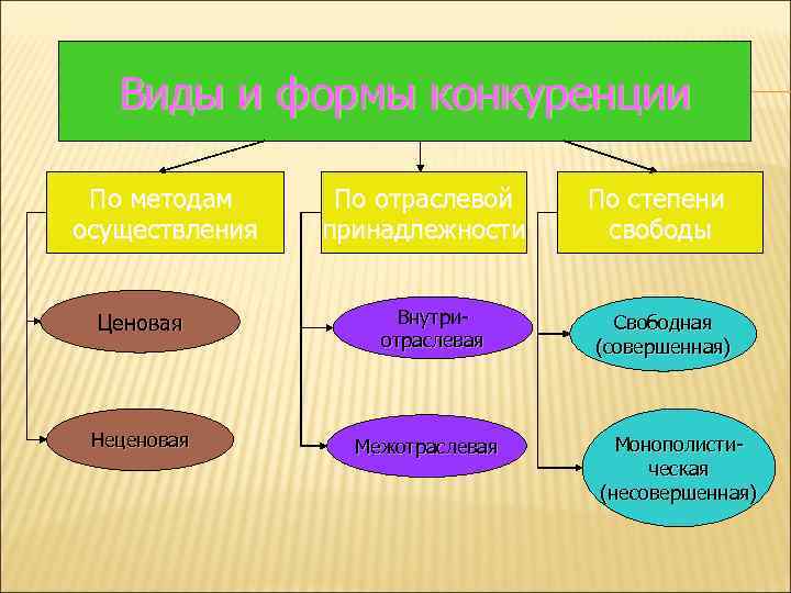 Виды и формы конкуренции По методам осуществления Ценовая Неценовая По отраслевой принадлежности Внутриотраслевая Межотраслевая