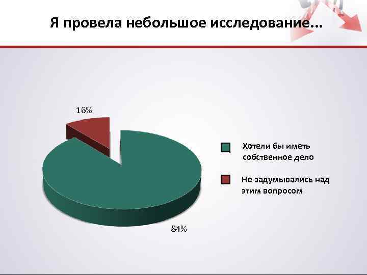 Я провела небольшое исследование. . . 16% Хотели бы иметь собственное дело Не задумывались