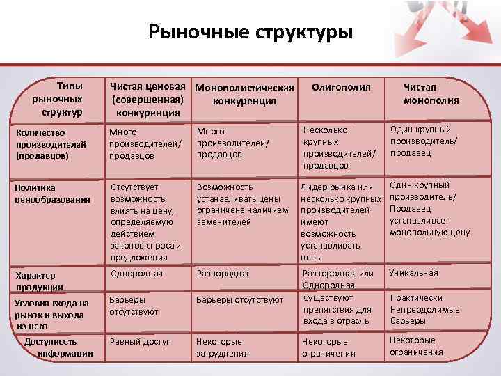 Рыночные структуры Типы рыночных структур Чистая ценовая Монополистическая (совершенная) конкуренция Олигополия Чистая монополия Количество