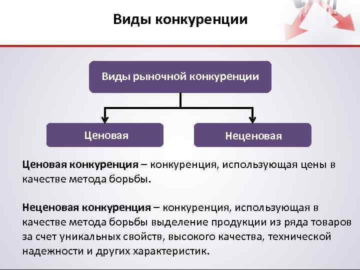 Виды конкуренции Виды рыночной конкуренции Ценовая Неценовая Ценовая конкуренция – конкуренция, использующая цены в