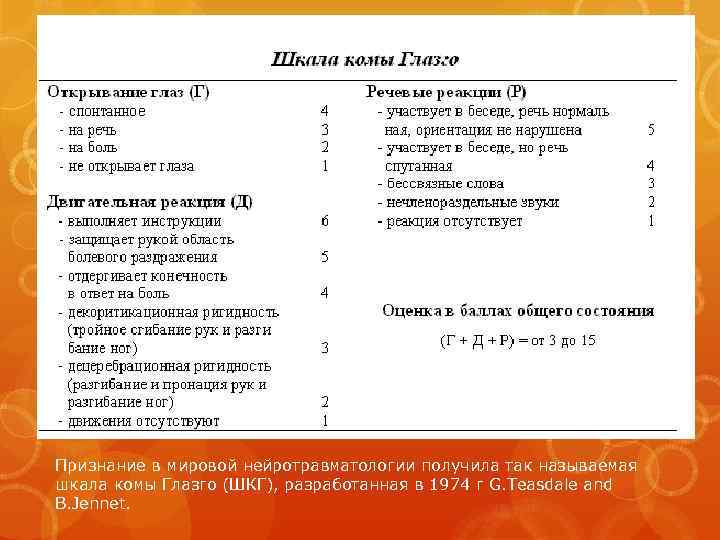 Признание в мировой нейротравматологии получила так называемая шкала комы Глазго (ШКГ), разработанная в 1974