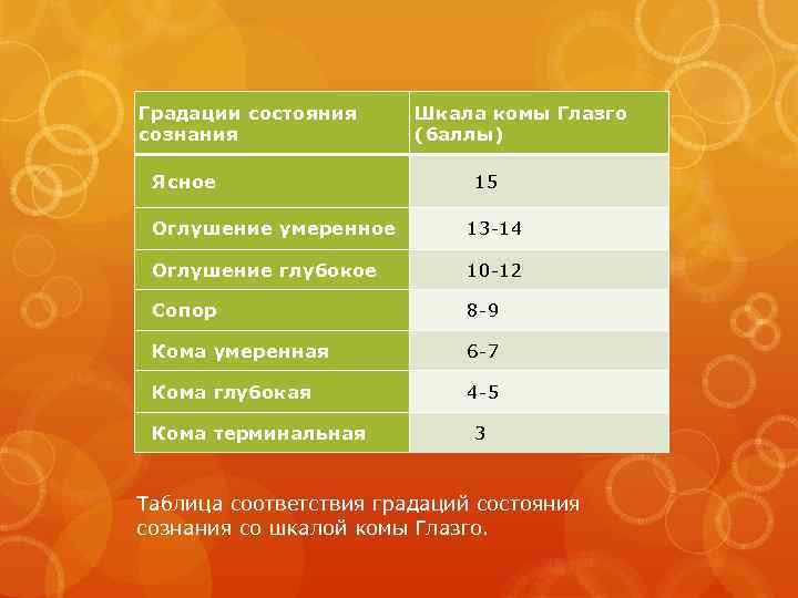 Градации состояния сознания Ясное Шкала комы Глазго (баллы) 15 Оглушение умеренное 13 -14 Оглушение