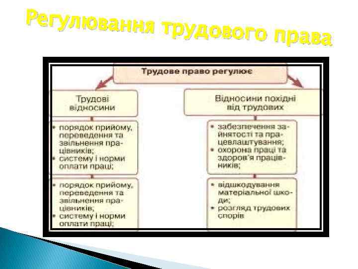 Регулювання тр удового права 