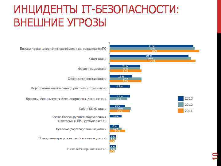 10 ИНЦИДЕНТЫ IT-БЕЗОПАСНОСТИ: ВНЕШНИЕ УГРОЗЫ 