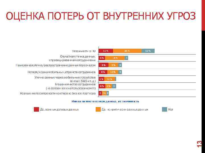 13 ОЦЕНКА ПОТЕРЬ ОТ ВНУТРЕННИХ УГРОЗ 