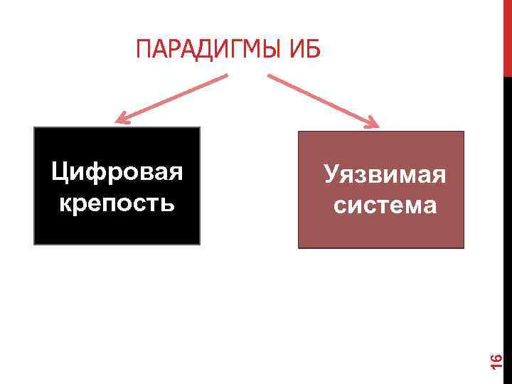 ПАРАДИГМЫ ИБ Уязвимая система 16 Цифровая крепость 