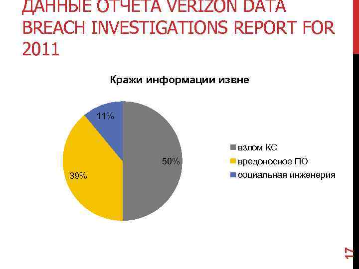 ДАННЫЕ ОТЧЕТА VERIZON DATA BREACH INVESTIGATIONS REPORT FOR 2011 Кражи информации извне 11% взлом