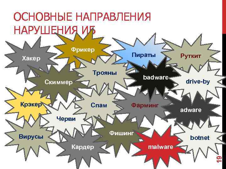 ОСНОВНЫЕ НАПРАВЛЕНИЯ НАРУШЕНИЯ ИБ Фрикер Пираты Хакер Трояны badware Скиммер Крэкер Спам Фарминг Руткит