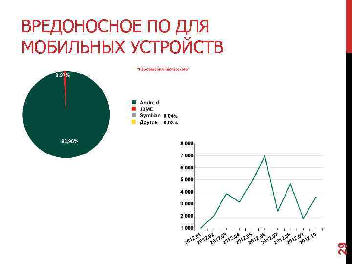 29 ВРЕДОНОСНОЕ ПО ДЛЯ МОБИЛЬНЫХ УСТРОЙСТВ 