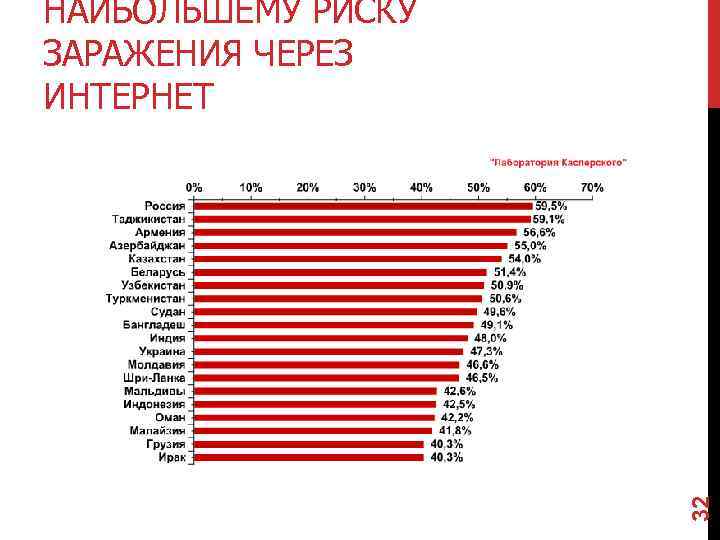 32 НАИБОЛЬШЕМУ РИСКУ ЗАРАЖЕНИЯ ЧЕРЕЗ ИНТЕРНЕТ 