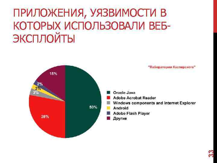 33 ПРИЛОЖЕНИЯ, УЯЗВИМОСТИ В КОТОРЫХ ИСПОЛЬЗОВАЛИ ВЕБЭКСПЛОЙТЫ 