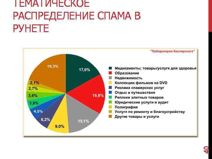 40 ТЕМАТИЧЕСКОЕ РАСПРЕДЕЛЕНИЕ СПАМА В РУНЕТЕ 