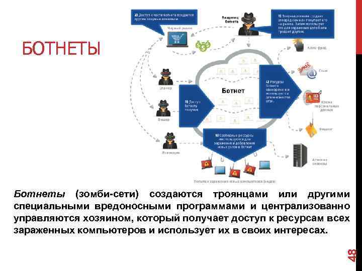 БОТНЕТЫ 48 Ботнеты (зомби-сети) создаются троянцами или другими специальными вредоносными программами и централизованно управляются