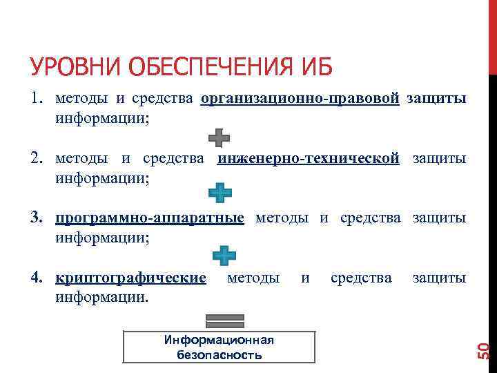 УРОВНИ ОБЕСПЕЧЕНИЯ ИБ 1. методы и средства организационно-правовой защиты информации; 2. методы и средства