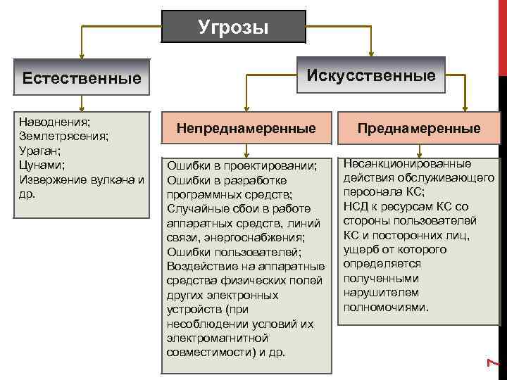 Угрозы Наводнения; Землетрясения; Ураган; Цунами; Извержение вулкана и др. Искусственные Непреднамеренные Преднамеренные Ошибки в