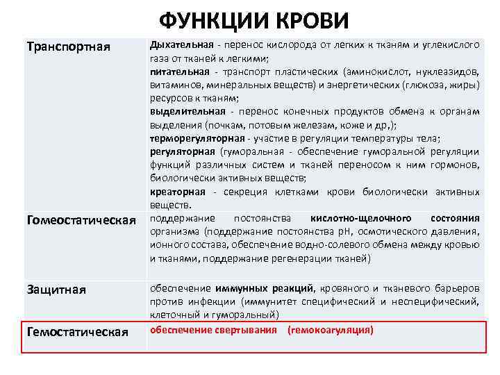 ФУНКЦИИ КРОВИ Транспортная Гомеостатическая Защитная Гемостатическая Дыхательная - перенос кислорода от легких к тканям