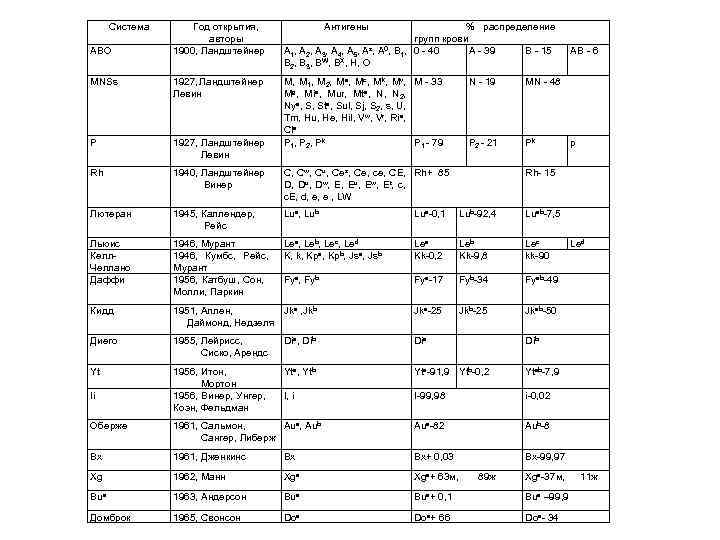 Система Год открытия, авторы 1900, Ландштейнер % распределение групп крови A 1, A 2,