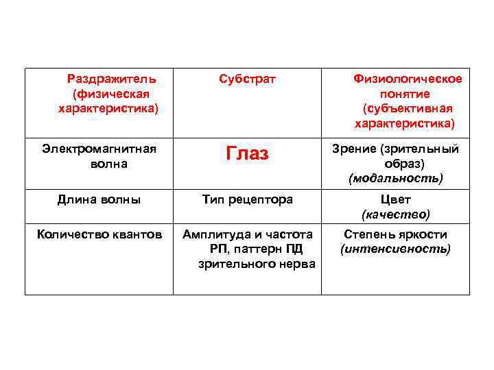 Раздражитель (физическая характеристика) Субстрат Физиологическое понятие (субъективная характеристика) Электромагнитная волна Глаз Зрение (зрительный образ)