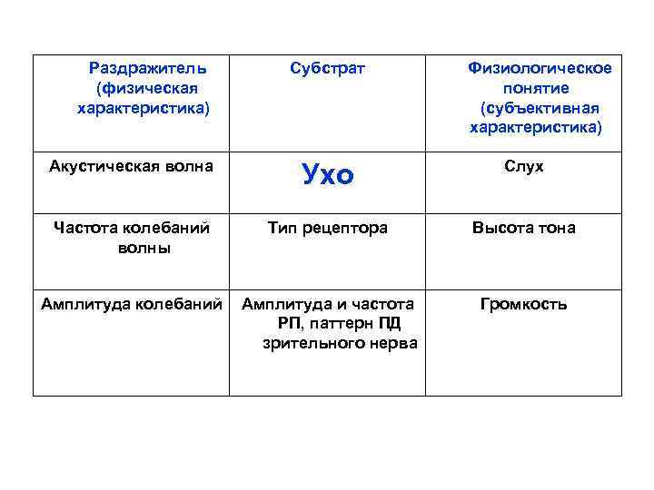 Раздражитель (физическая характеристика) Субстрат Физиологическое понятие (субъективная характеристика) Акустическая волна Ухо Слух Частота колебаний