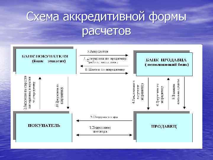 Схема аккредитивной формы расчетов 