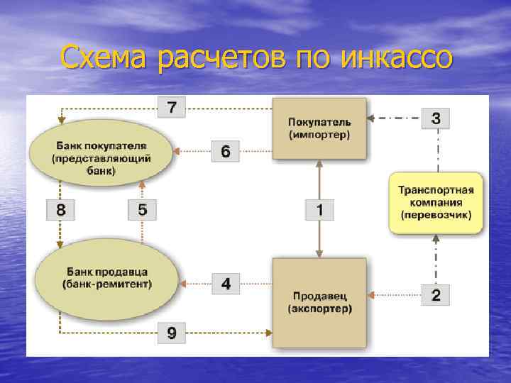 Расчеты по инкассо схема. Банк ремитент это. Банк импортера это. Импортеры это покупатели или продавцы.