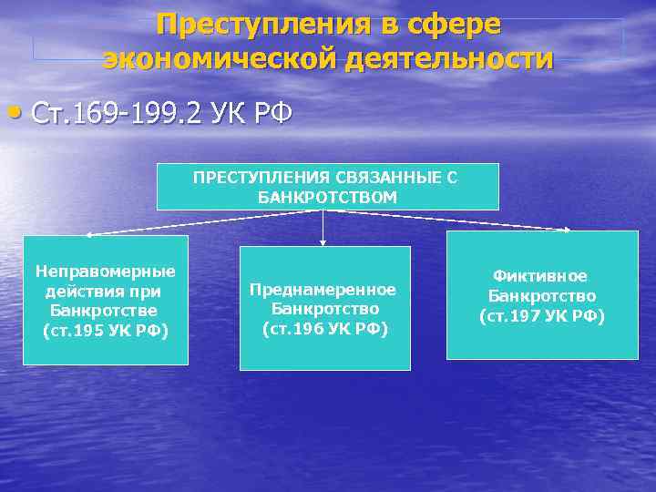 Преступления в сфере экономической деятельности • Ст. 169 -199. 2 УК РФ ПРЕСТУПЛЕНИЯ СВЯЗАННЫЕ