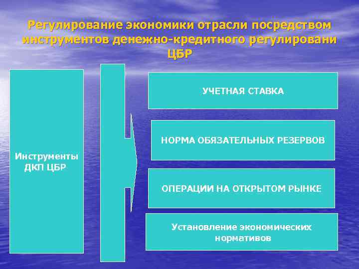 Регулирование экономики отрасли посредством инструментов денежно-кредитного регулировани ЦБР УЧЕТНАЯ СТАВКА НОРМА ОБЯЗАТЕЛЬНЫХ РЕЗЕРВОВ Инструменты