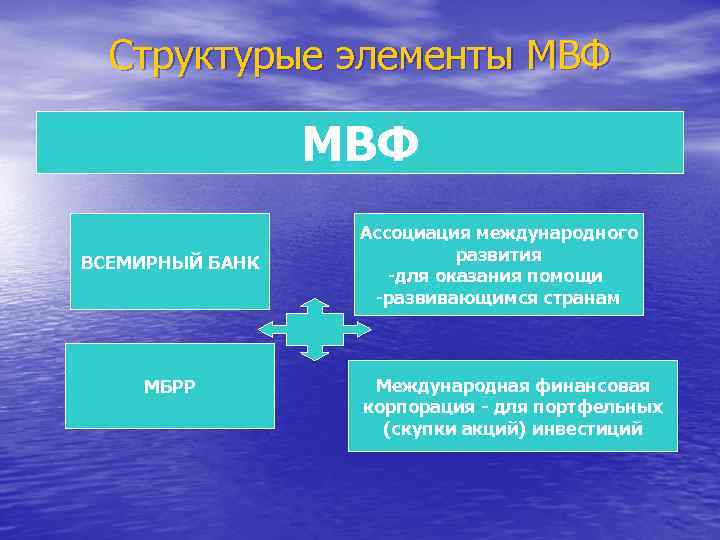 Структурые элементы МВФ ВСЕМИРНЫЙ БАНК МБРР Ассоциация международного развития -для оказания помощи -развивающимся странам