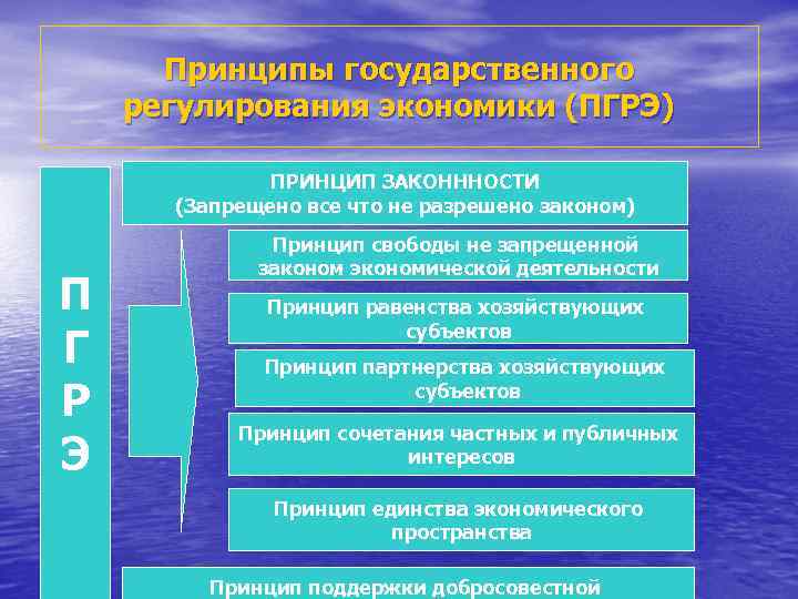 Принципы государственного регулирования экономики (ПГРЭ) ПРИНЦИП ЗАКОНННОСТИ (Запрещено все что не разрешено законом) П