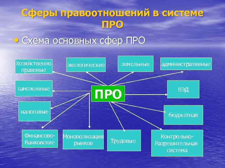 Сферы правоотношений в системе ПРО • Схема основных сфер ПРО Хозяйственно правовые таможенные экологические