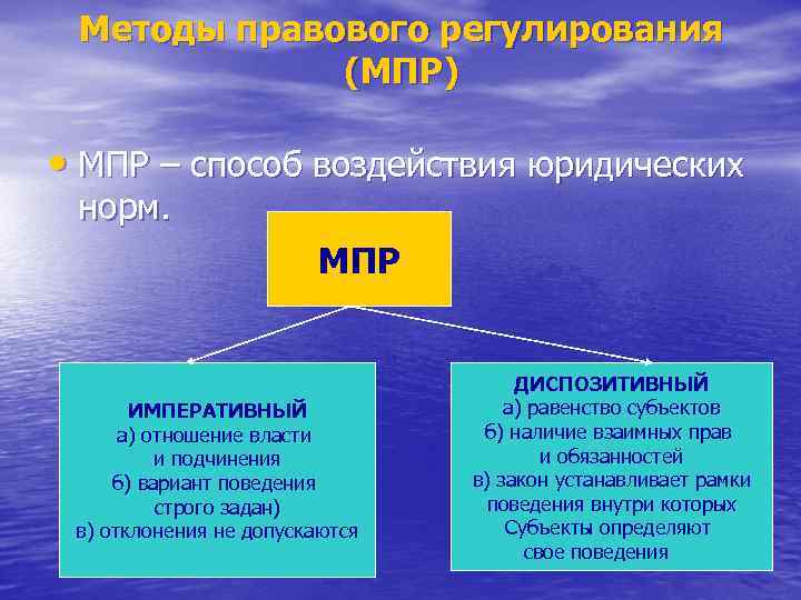 Методы правового регулирования (МПР) • МПР – способ воздействия юридических норм. МПР ИМПЕРАТИВНЫЙ а)