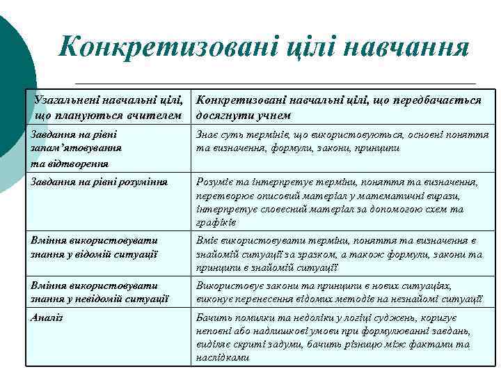Конкретизовані цілі навчання Узагальнені навчальні цілі, що плануються вчителем Конкретизовані навчальні цілі, що передбачається
