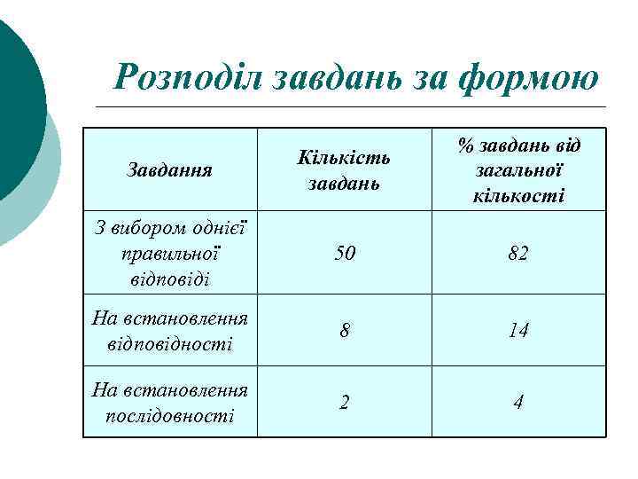 Розподіл завдань за формою Завдання Кількість завдань % завдань від загальної кількості З вибором