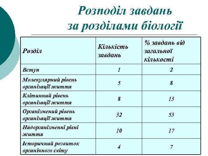 Розподіл завдань за розділами біології Розділ Кількість завдань % завдань від загальної кількості Вступ