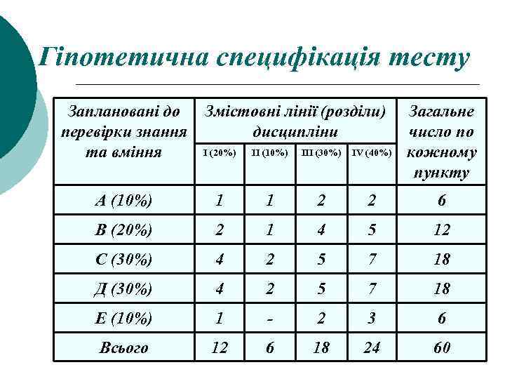 Гіпотетична специфікація тесту Заплановані до перевірки знання та вміння Змістовні лінії (розділи) дисципліни Загальне